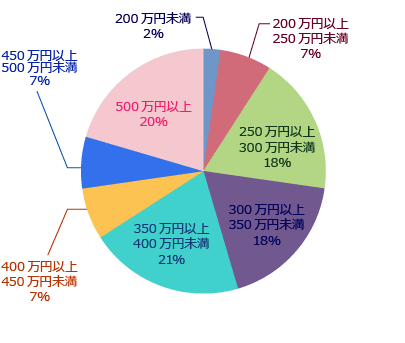 年収グラフ 都道府県別分布（東京）