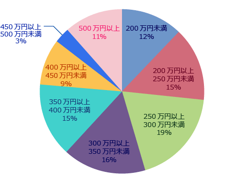 年収グラフ 金額別分布