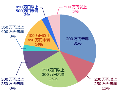年収グラフ 都道府県別分布（大阪）