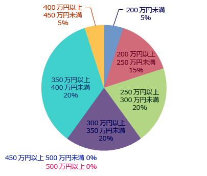 年収グラフ 都道府県別分布（東京・大阪以外の高裁所在地）