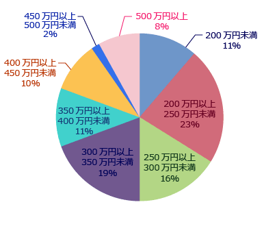 年収グラフ 都道府県別分布（高裁所在地以外の府県）