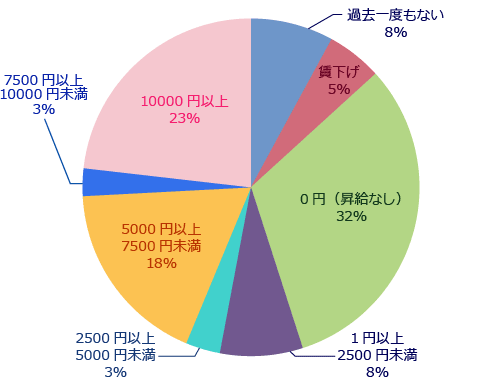 昇給グラフ