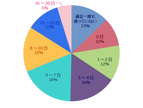 有給消化グラフ