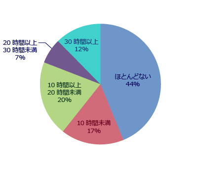 残業時間別分布グラフ