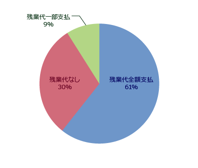 残業代の有無グラフ