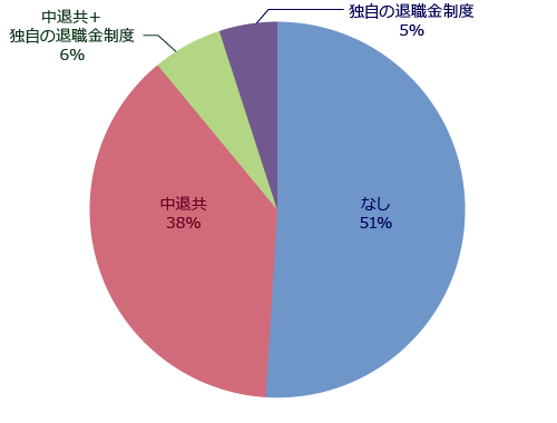 退職金制度グラフ