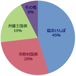 健康保険グラフ