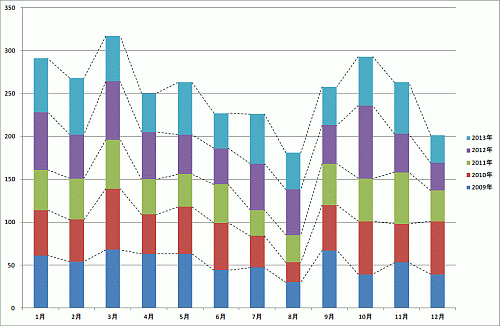 月別グラフ 関東