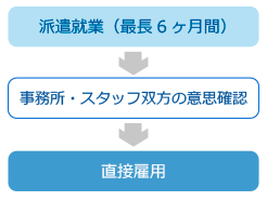 紹介予定派遣